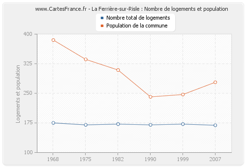 La Ferrière-sur-Risle : Nombre de logements et population